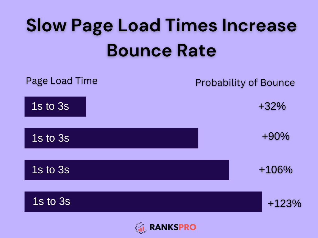 slow page load times increase bounce rate